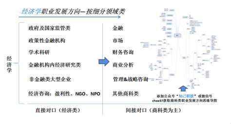 经济学和金融学学生就业前景如何？有何差异？ 知乎