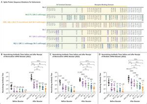 Substantial Neutralization Escape By Sars Cov Omicron Variants Bq