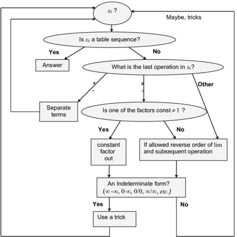 1 Decision Tree For Integration Download Scientific Diagram