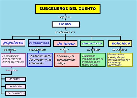 Mapa Conceptual Del Cuento