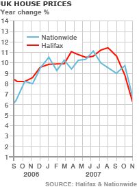 Bbc News Business House Prices In Up Or Down