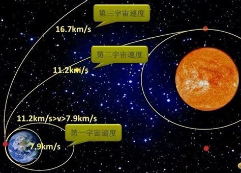 宇宙的六大速度是什么宇宙速度是多少 工作号