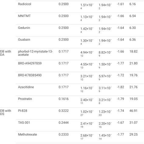 The top 5 predicted drugs for the treatment of CLBD | Download ...