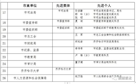 关于推荐全省“七五”普法中期先进集体和先进个人公示名单表扬