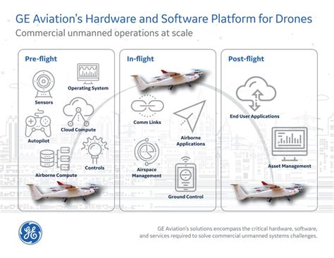 GE Aviation Partners With Auterion And Enters The Fray DRONELIFE