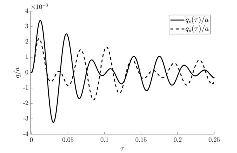 Qc A And Qs A As A Function Of The Elapsed Dimensionless Time For Mode