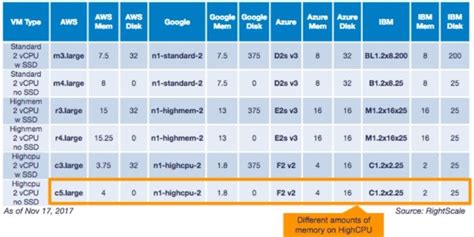 Cloud pricing comparison: AWS vs. Microsoft Azure vs. Google vs. IBM | InfoWorld