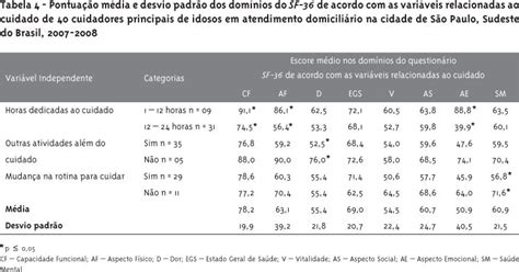 Scielo Brazil Fatores Associados à Qualidade De Vida De Cuidadores De