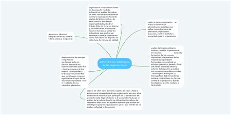 Administracion Estrategica De Las Organizaciones Mindmeister Mapa Mental