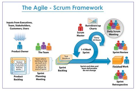 The 5 Scrum Ceremonies What They Are Purpose Tips