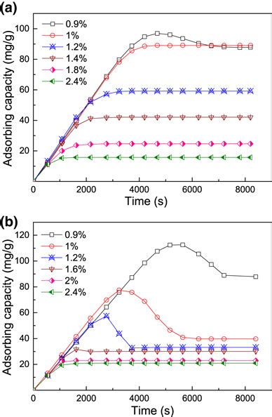 Equilibrium Capacities Of Zeolites Under Different Water Vapor Contents