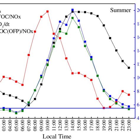 The Diurnal Variation Of O 3 Concentration VOC NO X And VOC OFP NO X