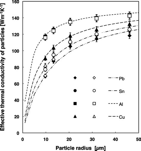 Effect Of Aln Particle Size On Effective Thermal Conductivity Of The