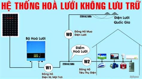 Hệ Thống điện Hòa Lưới Năng Lượng Mặt Trời Dành Cho Hộ Gia đình 5giay