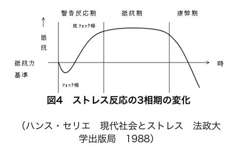 ストレス反応 西尾泰和の外部脳