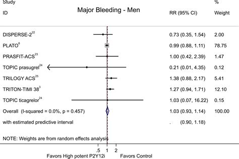 Efficacy And Safety Of High Potent P2y12 Inhibitors Prasugrel And