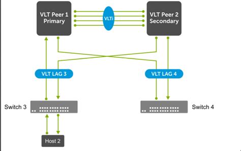 ‎interconnect Vlt 2 Switches Filling Up Dell Technologies