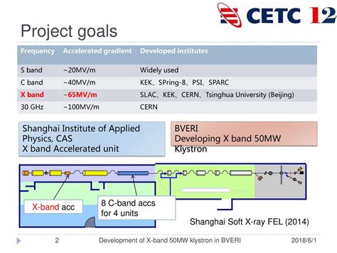 Development Of X Band 50mw Klystron In Bveri Ppt Download