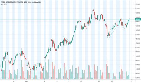 Tqqq Stock Price And Chart Nasdaq Tqqq Tradingview