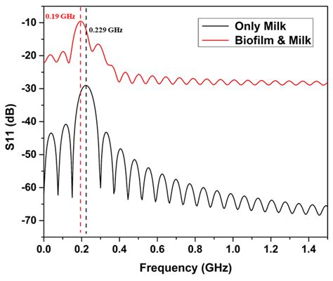 Applied Sciences Free Full Text Simulation Of A Radio Frequency