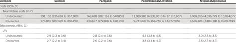 Base-Case Results for Treatment of Metastatic Renal Cell Carcinoma ...