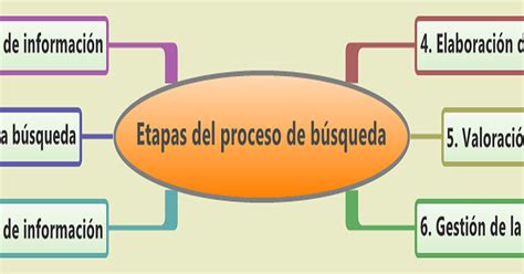 Nuevos Procesos de Búsqueda de Información Etapas del proceso de