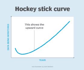 What Is Hockey Stick Growth Definition From