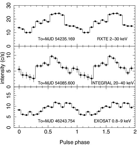 Pulse Profiles Obtained From The Light Curves Of Rxte Pca