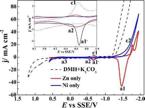 Figure 1 From Electrochemical Behaviors And Properties Of Zn Ni Alloys