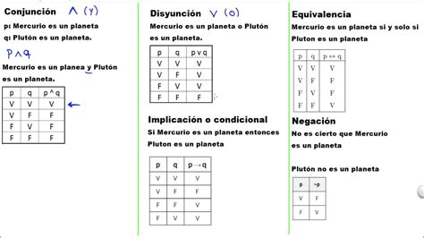 Condicional Negación del condicional Enunciados equivalentes a partir