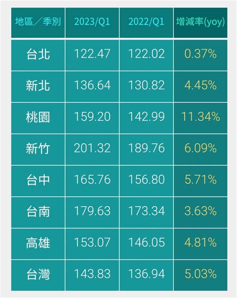 情報 信義房價指數2023q1 Home Sale板 Disp Bbs