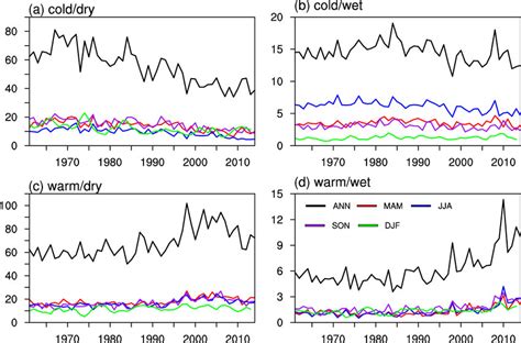 Time Series Of Frequencies Days Year Of A Cold Dry B Cold Wet