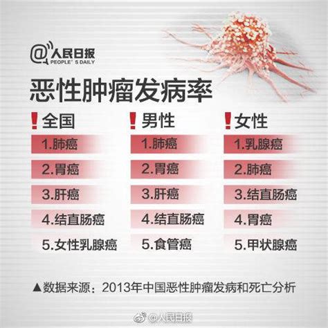 2018年全国癌症统计数据公布 每天过万人被确诊为癌症