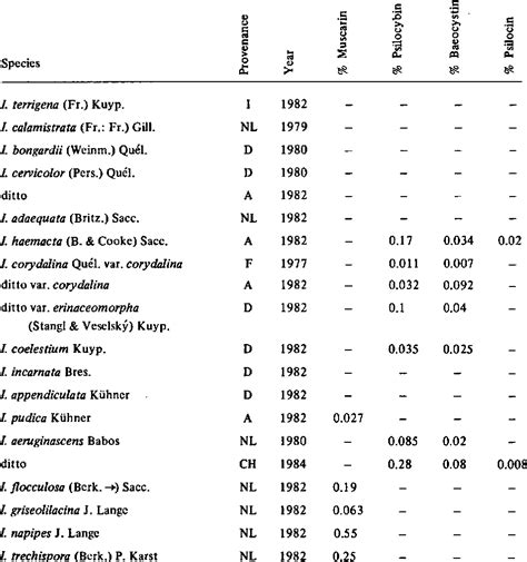 Table 1 From Occurrence Of Psilocybin And Baeocystin In The Genus