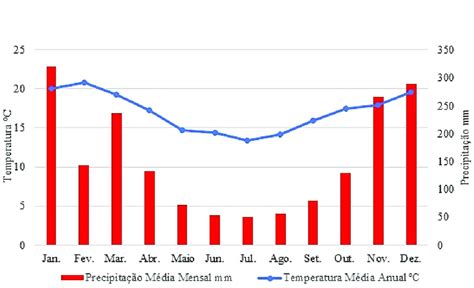 Climograma da precipitação e temperatura média anual de Nova