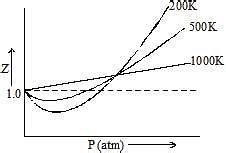 Behaviour Of Real Gases Deviation From Ideal Gas Physics Class