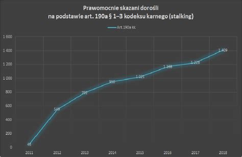 Uporczywe N Kanie Statystyka Skaza W Latach