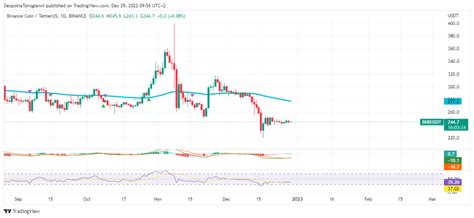 BNB Price Analysis For 29 December 2022 Latest News And Insights On