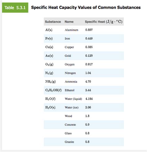 Specific Heat Chart Of Common Substances