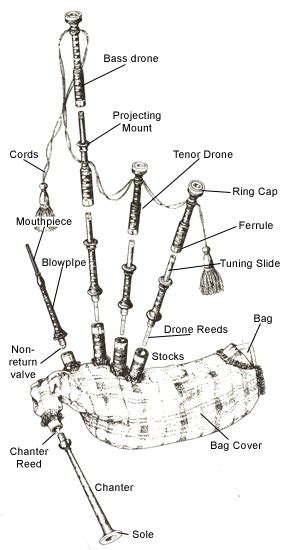 Bagpipe Diagram Courtesy Of Kevin Auld