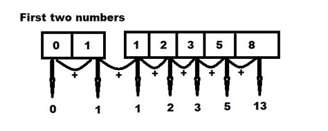 Fibonacci Series In C Coding Ninjas Codestudio