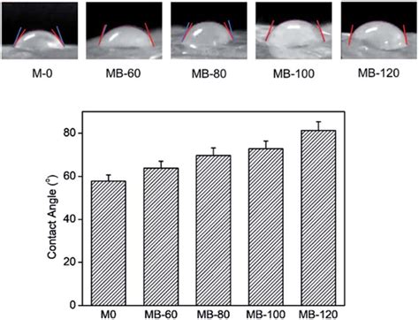 Water Contact Angle Of The Composite Membranes Download Scientific