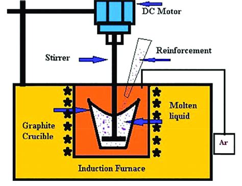 Schematic Set Up Diagram Of Stir Casting Process 26 Download