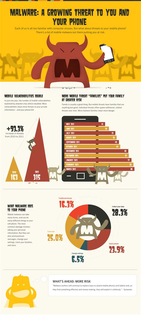 Malware | Infographic, Malware, Vulnerability