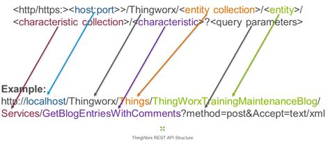 REST API Overview And Examples PTC Community