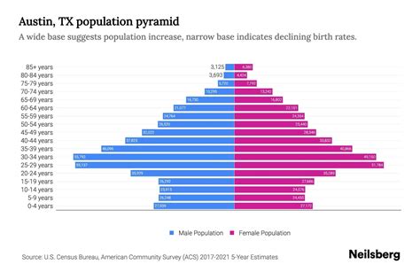 Austin, TX Population by Age - 2023 Austin, TX Age Demographics | Neilsberg