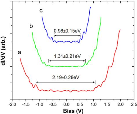 Band Gap Variations Of Pbs Thin Films The Squares And Circles Are