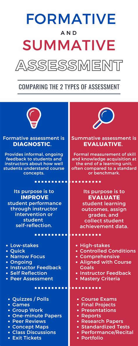 Assessment Infographic Formative Assessment Is Diagnostic Provides