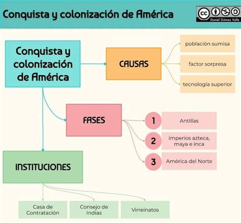 Esquemas Y Mapas Conceptuales De Historia Conquista De America Conquista Y Colonizacion De