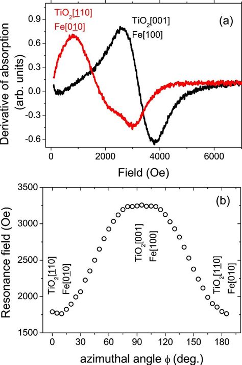 Color Online A Fmr Spectra At Room Temperature For The Field Along The